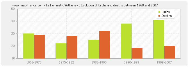 Le Hommet-d'Arthenay : Evolution of births and deaths between 1968 and 2007